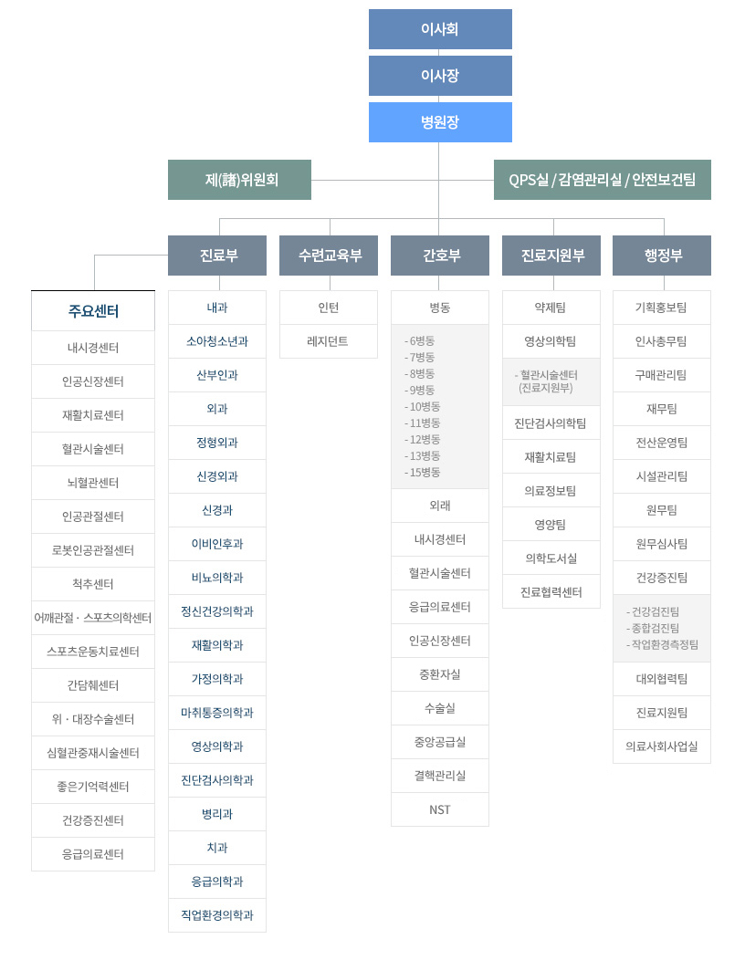 삼선병원 조직도
