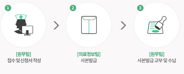 1. [원무팀] 접수 및 신청서 작성    2.[의료정보팀] 사본발급  3.[원무팀] 사본발급 교부 및 수납